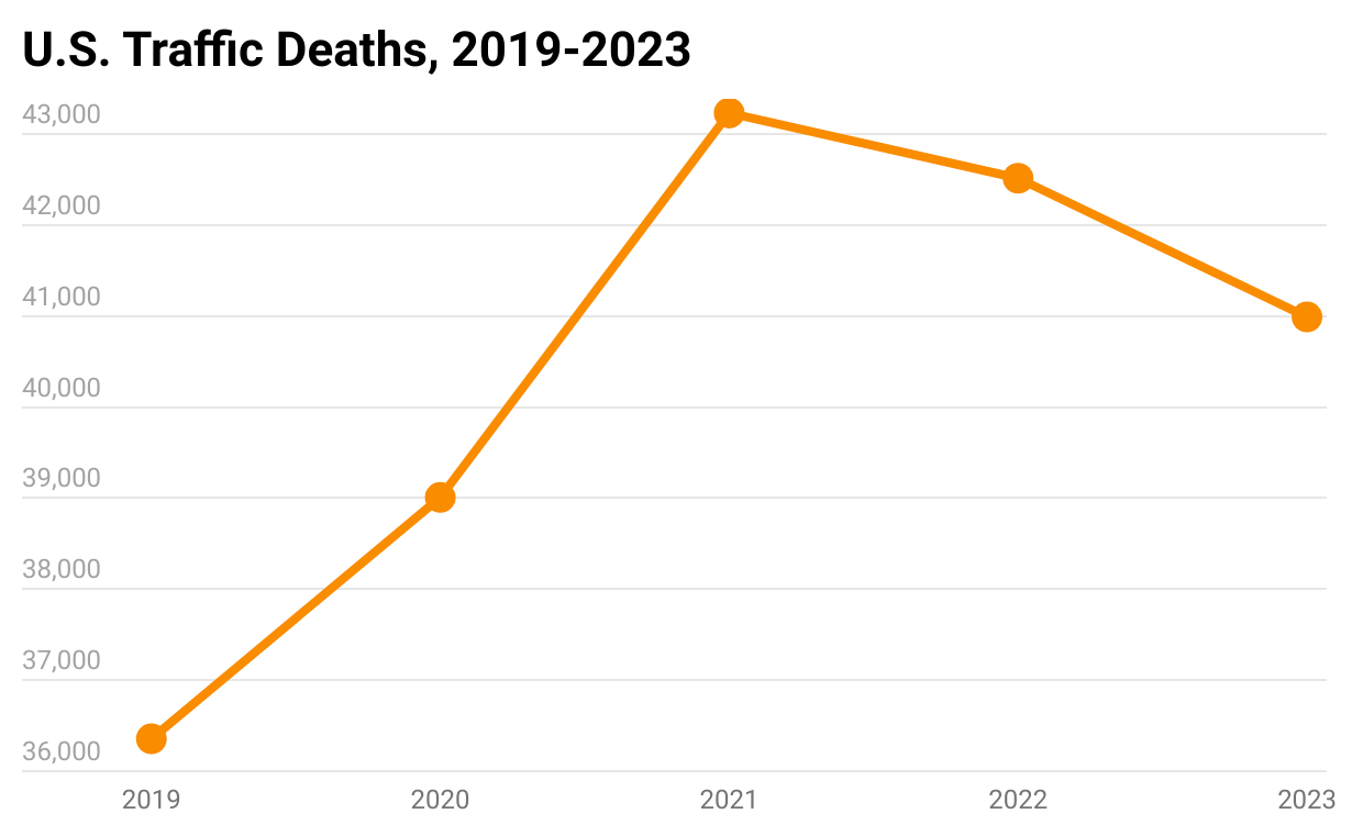 Chart showing traffic fatalities between 2019 and 2023