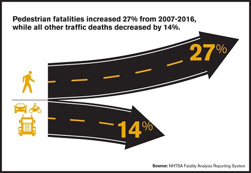 Pedestrian vs. Other Road User Deaths