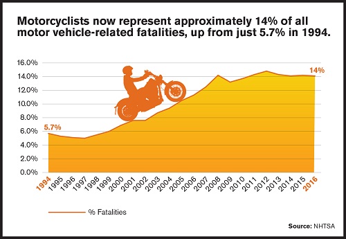 Motorcyclists 14% of all traffic fatalities