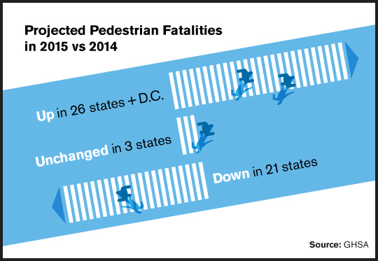 Changes in Numbers of Pedestrian Fatalities in 2015
