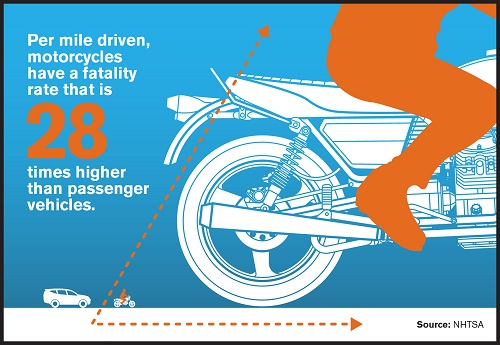 Per mile driven, motorcyclist fatalities 28x higher