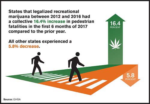 Pedestrian Fatalities in States with Legalized Recreational Marijuana