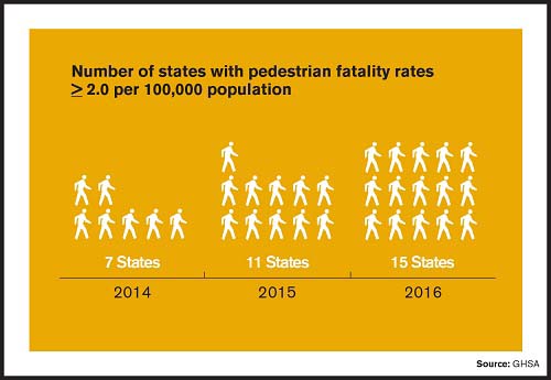 Pedestrian Fatalities At or Above 2.0 per 100,000 Population