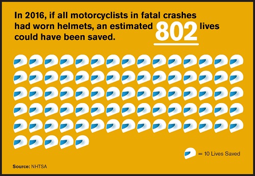 802 lives saved with helmets