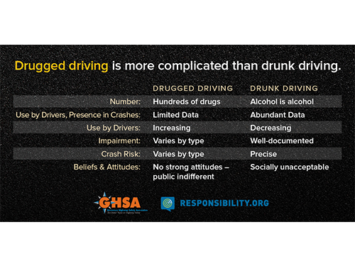 Drugged Driving v. Drunk Driving