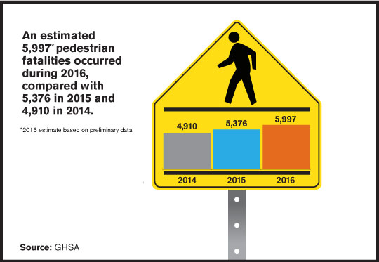 5,997 Pedestrian Fatalities Projected for 2016