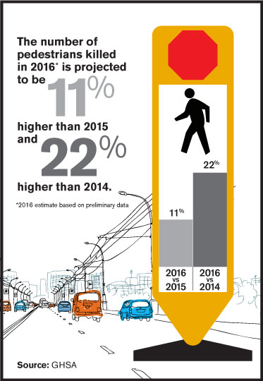 Pedestrian Fatalities Up 11% from 2015, 22% from 2014