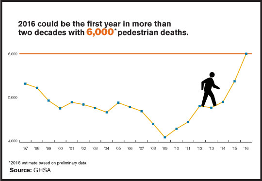 2016 Could be First Year in 20 Years With Over 6,000 Pedestrian Deaths