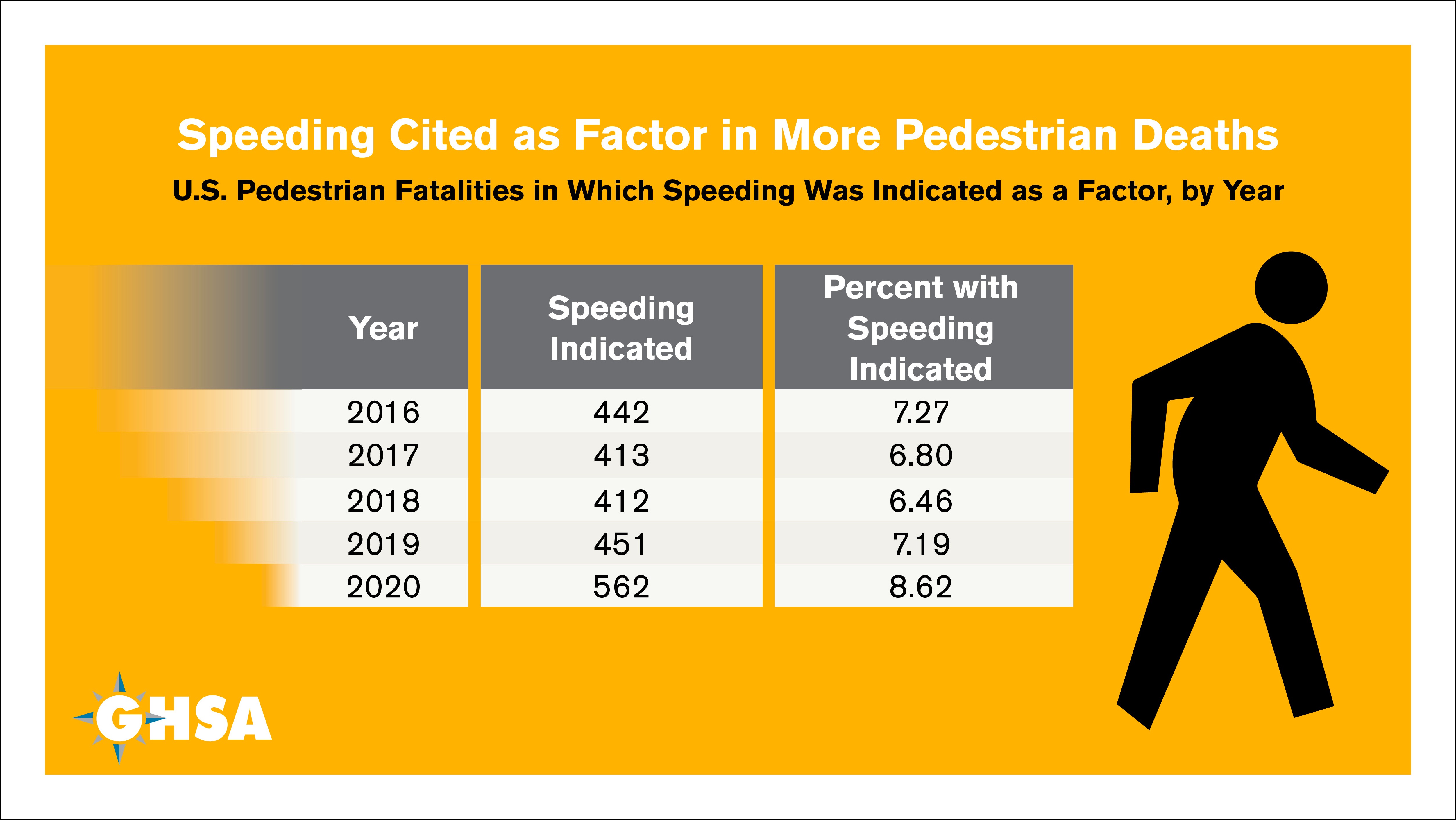 Speeding Cited as Factor in More Pedestrian Deaths