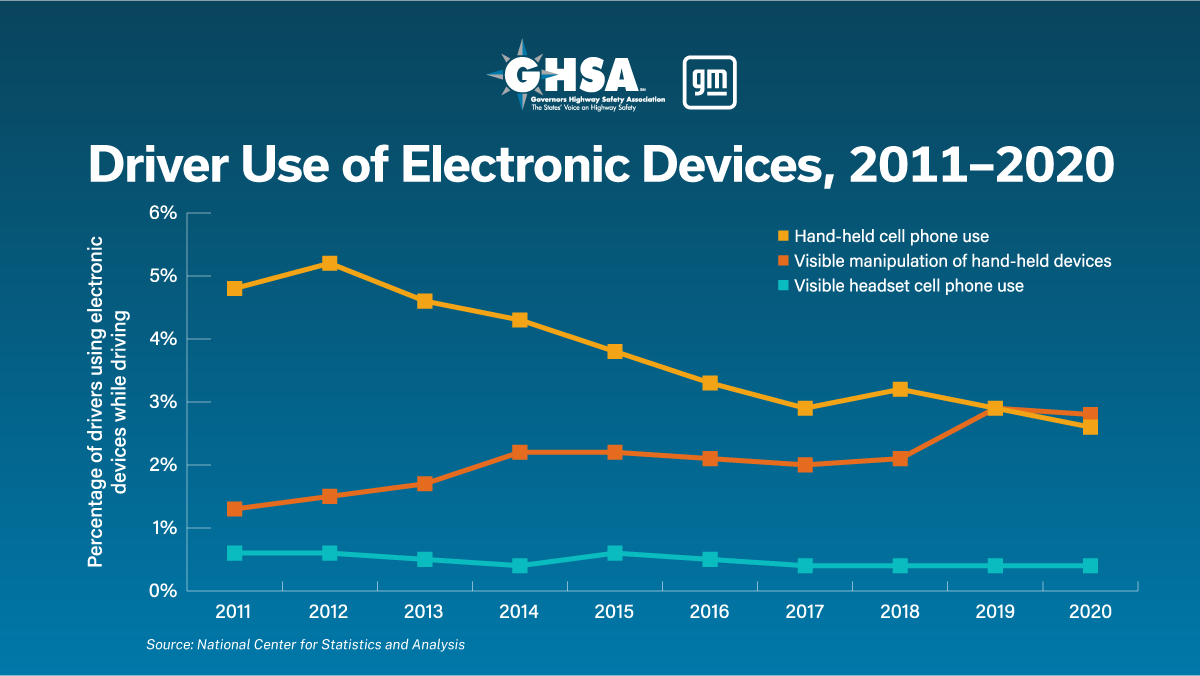 Driver Use of Electronic Devices, 2011-2020