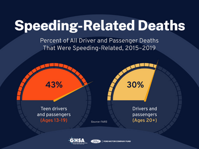Chart showing that teens are disproportionately involved in fatal speeding-related traffic crashes 
