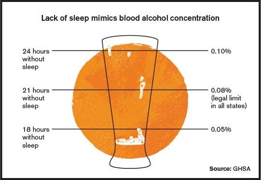 Lack of sleep mimics BAC