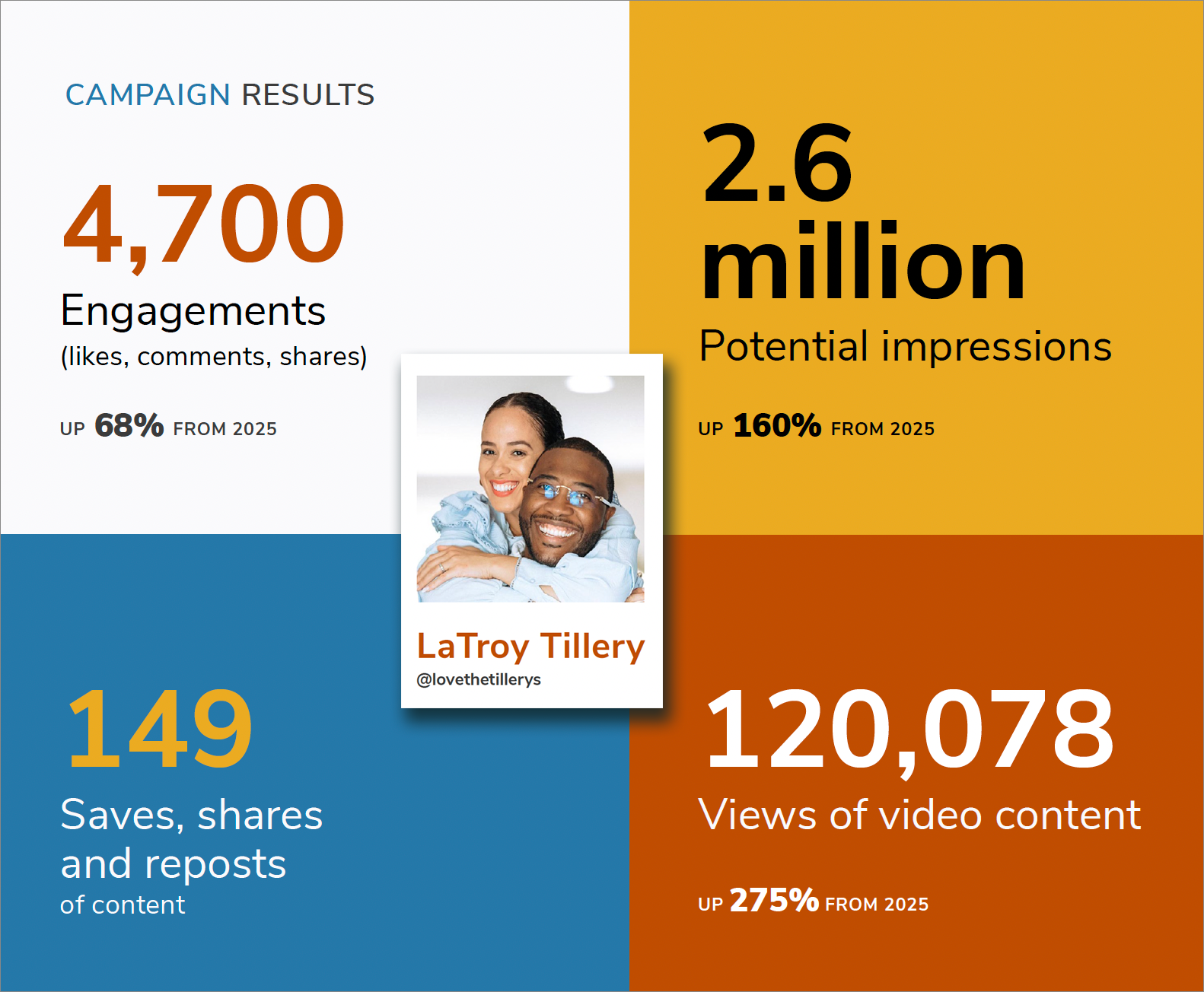 Campaign Results
