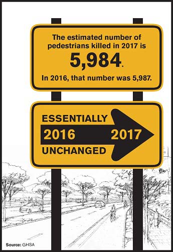 5,984 Pedestrian Fatalities Projected in 2017