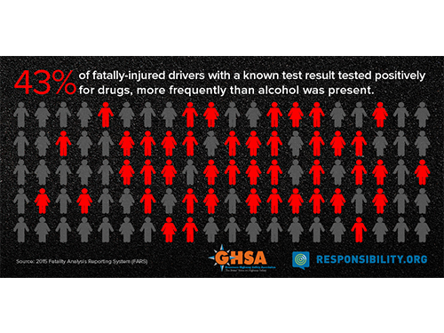 Drugs in 43% of Tested Fatalities