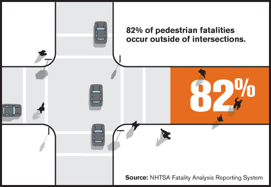 82% of Pedestrian Fatalities Occur Outside of Intersections