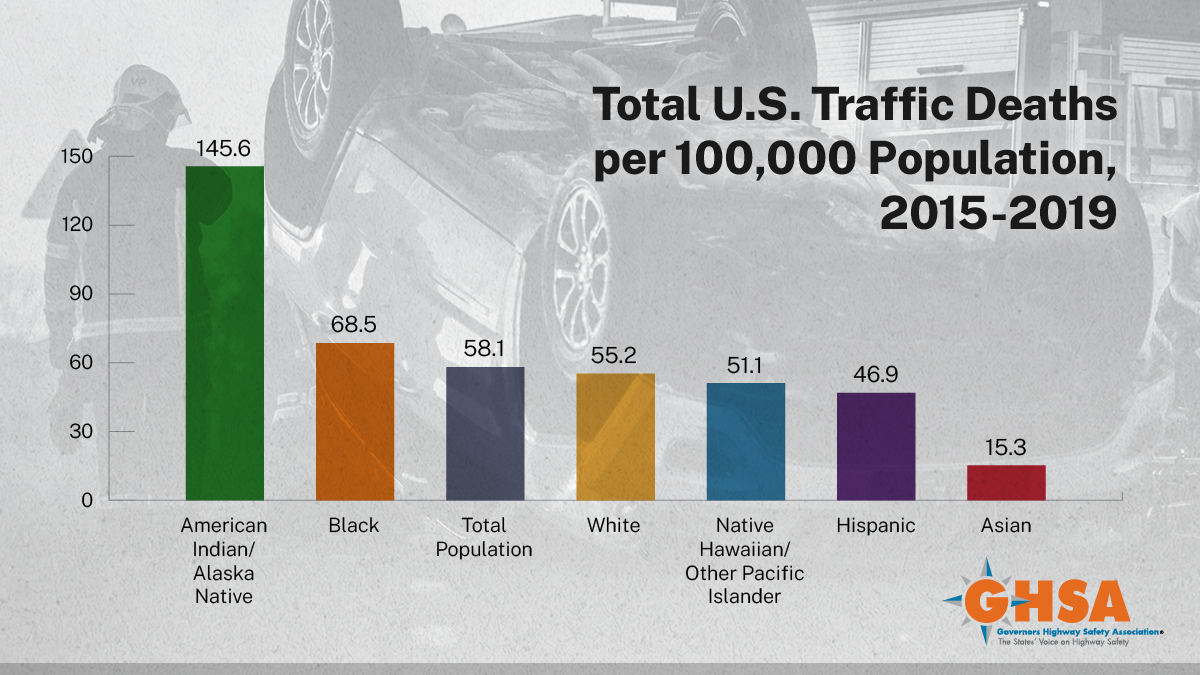 Bar graph showing traffic fatalities by race