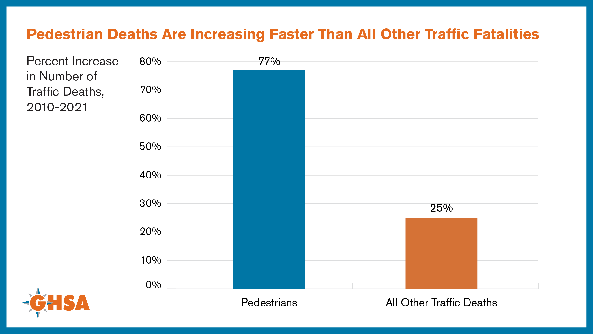Pedestrian Deaths Are Increasing Faster Than All Other Traffic Fatalities