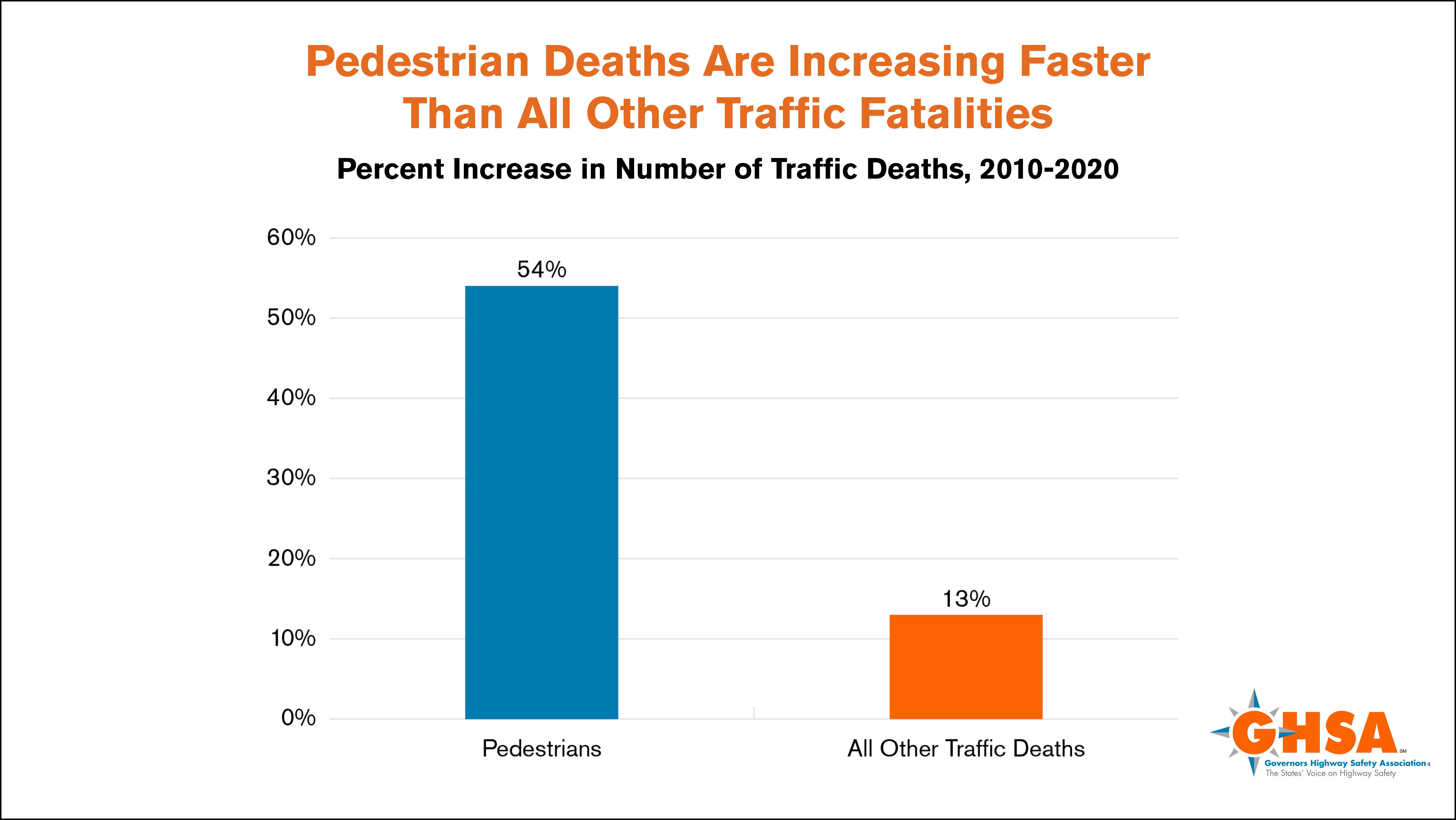 Pedestrian Deaths Are Increasing Faster Than All Other Traffic Fatalities
