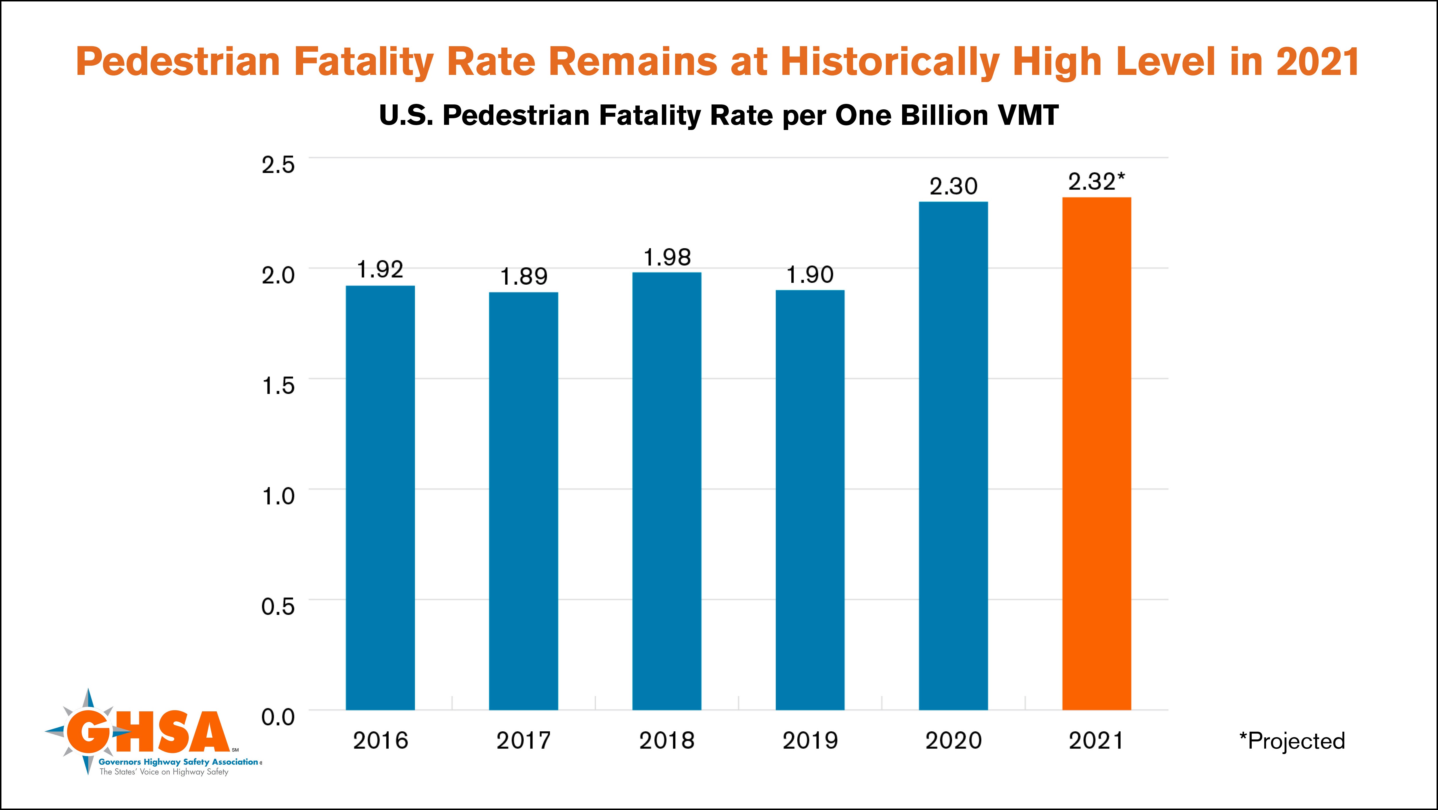 Pedestrian Fatality Rate Remains at Historically High Level in 2021