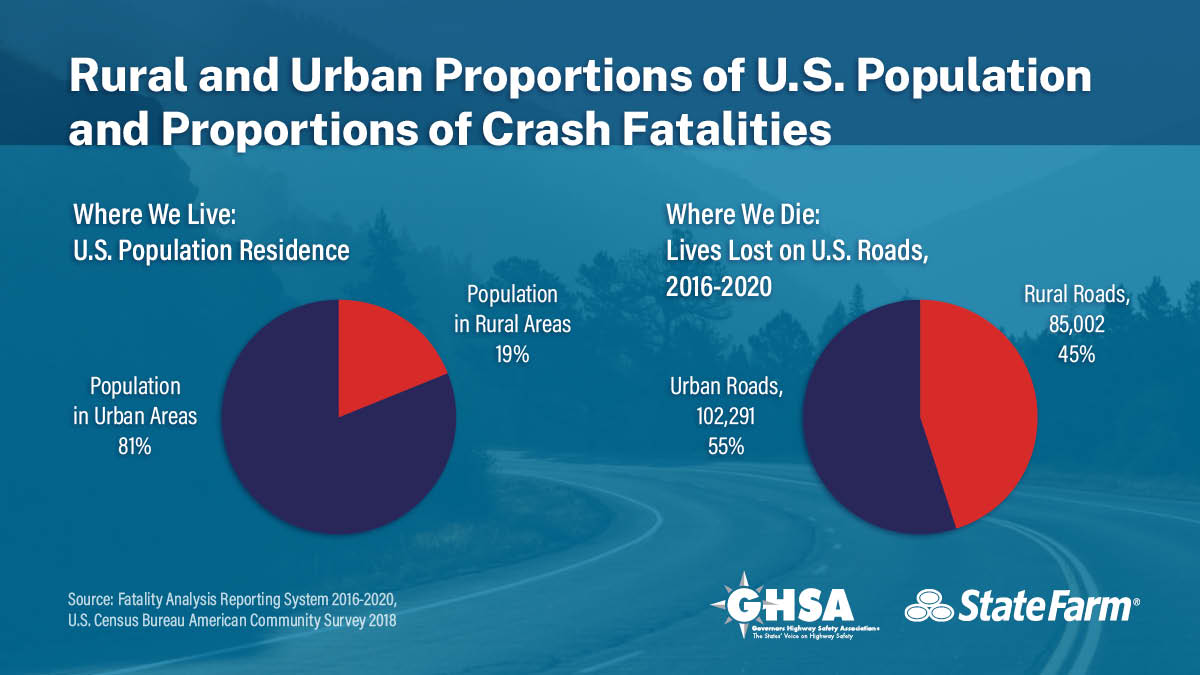 Rural and Urban Proportions of U.S. Population and Proportions of Crash Fatalities
