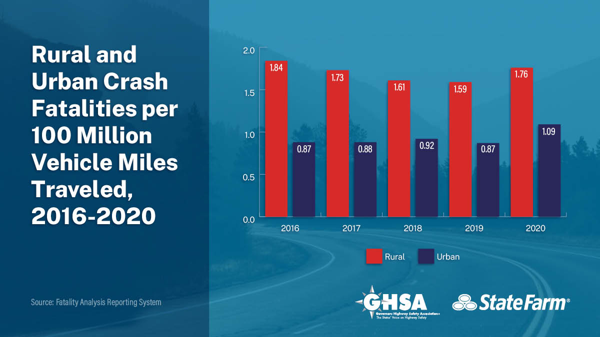 Rural and Urban Crash Fatalities per 100 Million Vehicle Miles Traveled, 2016-2020