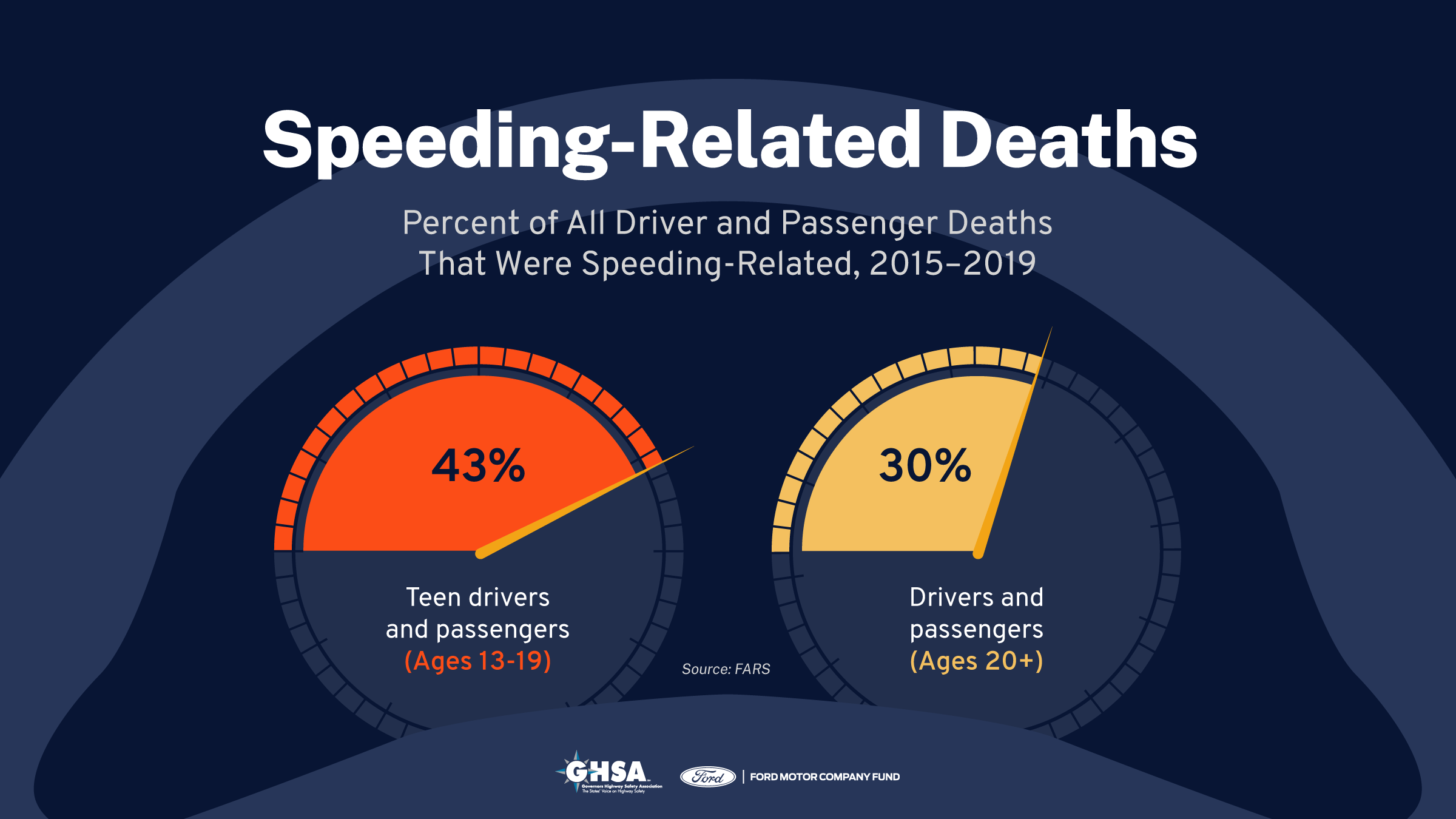 Speeding Deaths