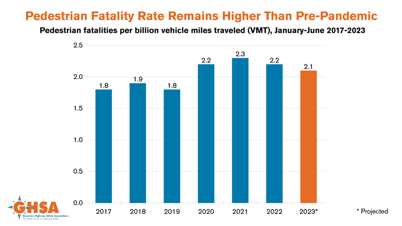 Chart showing the pedestrian fatality rate between 2017 and 2023