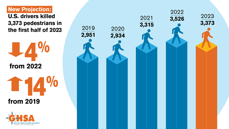 Chart showing changes in the number of pedestrians killed on U.S. roads between 2019 and 2023