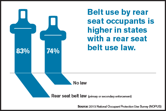 Rear Belt Use Higher in States with Laws