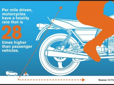 Motorcyclist Fatalities