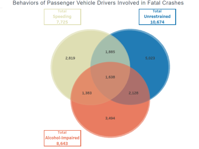 Behaviors of Passenger Vehicle Drivers Involved in Fatal Crashes
