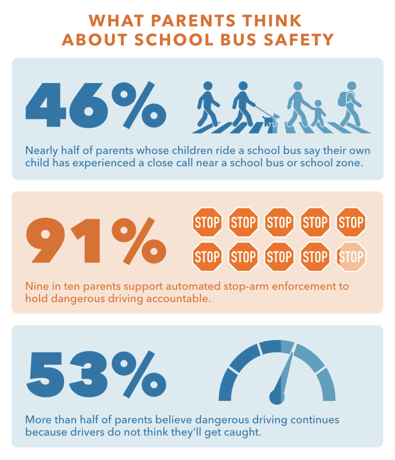 An infographic about illegal school bus passings.